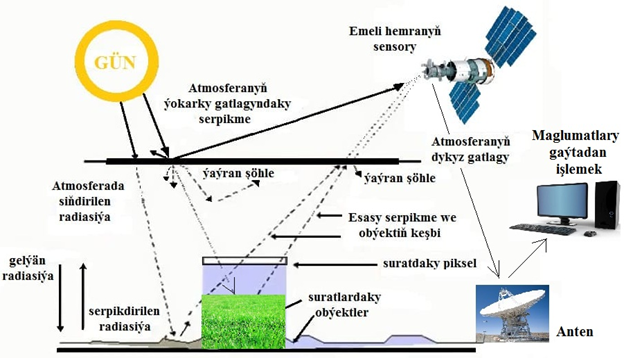 Distansion usullar arkaly Ýeriň üstündäki maglumatlary almak